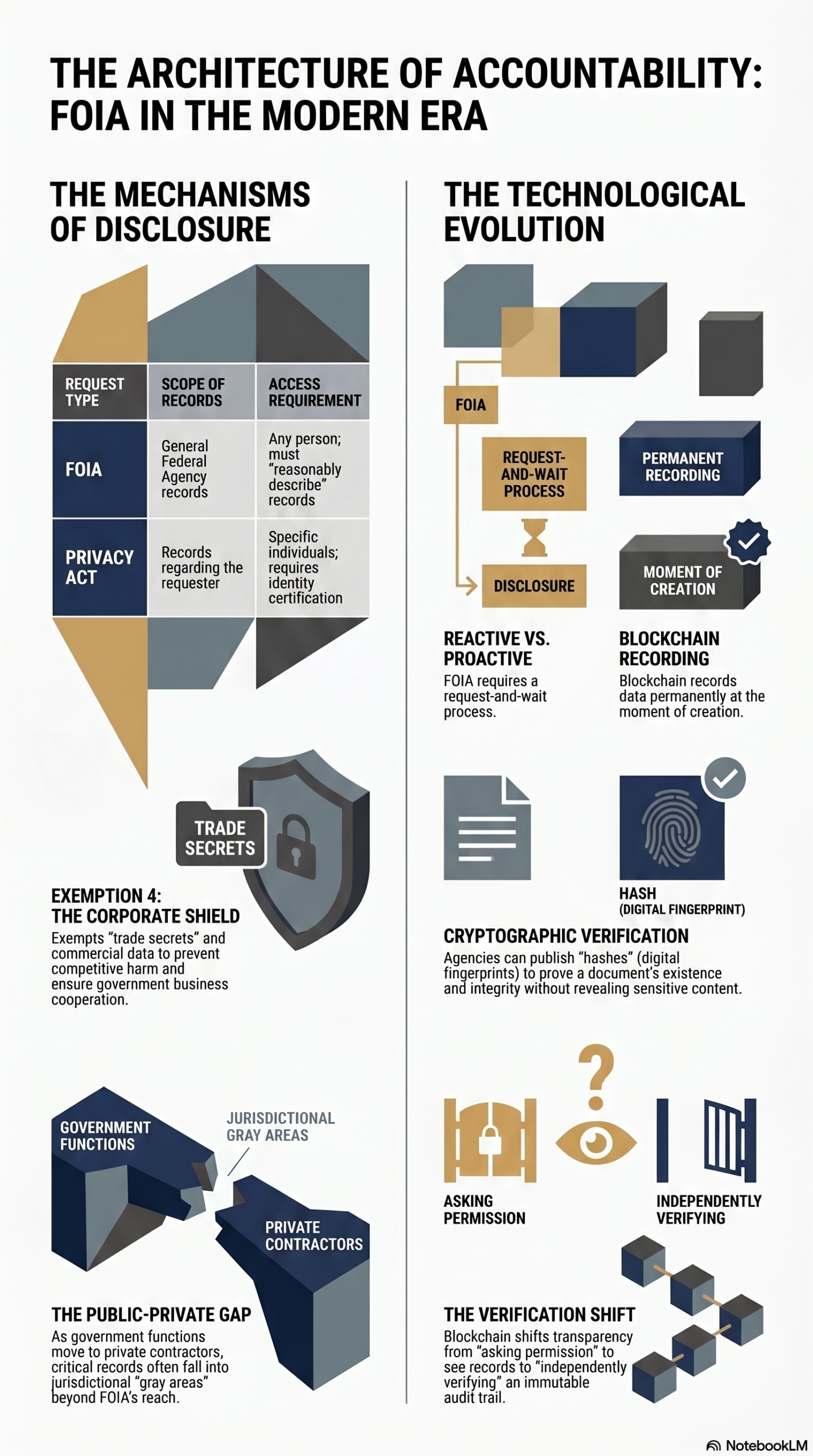 FOIA transparency